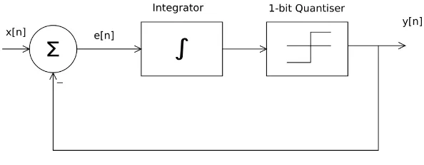 Figure 2.6: 1 - bit Σ∆ modulator