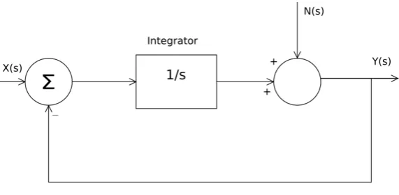 Figure 2.7: 1 - bit Σ∆ modulator s - domain analysis