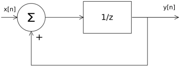 Figure 2.8: Integrator from unit delay