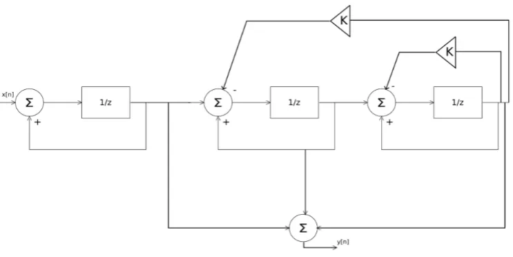 Figure 2.10: 3rd order CIFF structure
