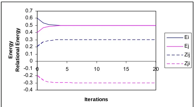 Figure 4 Energy levels and Relational Energy in the basic version of the Baker-Quinn Model 