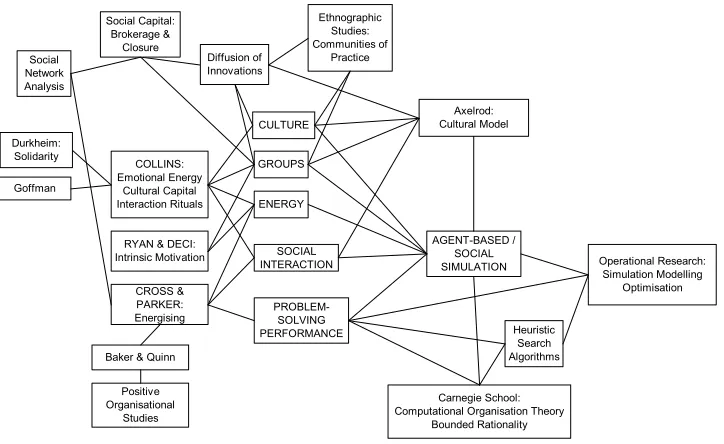 Figure 11 A coalition of concepts 