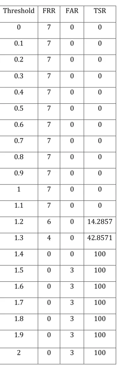 Table -1: Result obtained with different sets of threshold for fusion based DWT and LBP 