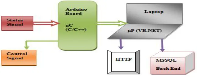 Figure 1.  Block Diagram of the Proposed System 