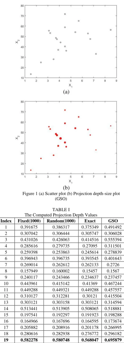 Figure 1 (a) Scatter plot (b) Projection depth-size plot (b) (GSO) 