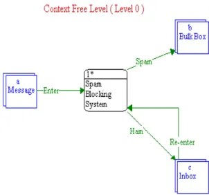 Figure 2 illustrates level one in the system data  flow diagram. This level has three processes: