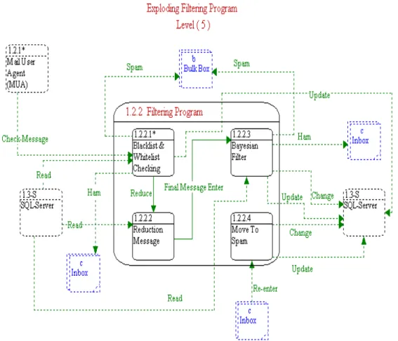 Figure  5  depicts  level  four,  which  is  the  exploding of white list and blacklist checking that  contains two processes: