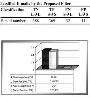 Table  (2)  shows  the  results  of    classification  with three values of    . As can be seen from the  table WErr is acceptable low, and it is noticed that  with increasing   value the WErr decreases