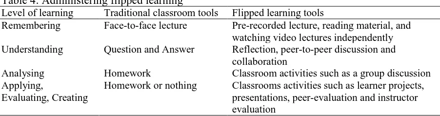 Table 4: Administering flipped learning Level of learning Traditional classroom tools 