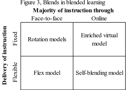 Figure 3, Blends in blended learningMajority of instruction through
