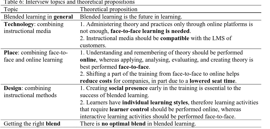 Table 6: Interview topics and theoretical propositions Topic Theoretical proposition 