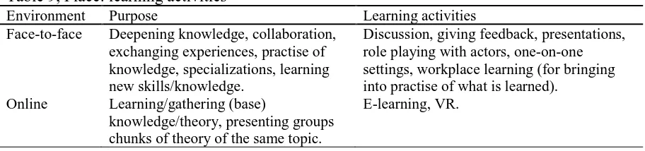 Table 9, Place: learning activities Environment Purpose 