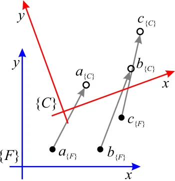 Figure 5: Knowing the distance from three axes gives eightpossible translation vectors