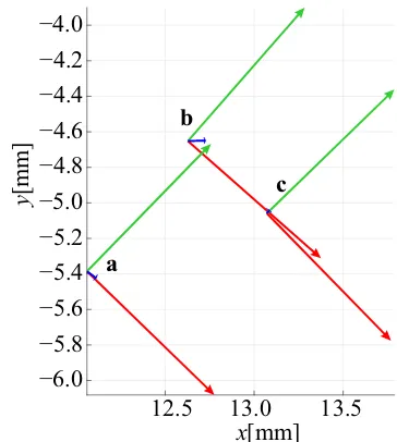 Figure 8: F TC computed with three methods: a Bipartite,b Procrustes, c Tsai-Lenz [7]