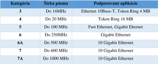Tab. 2: Kategórie kabeláže (10) 