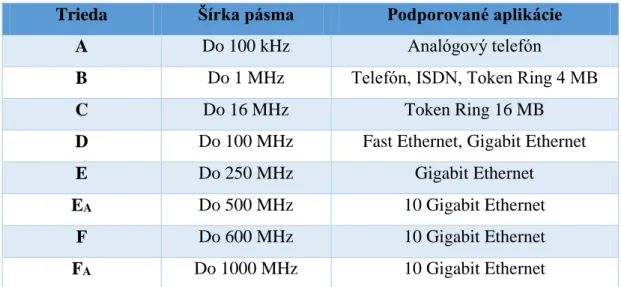 Tab. 3: Triedy kabeláže (10) 