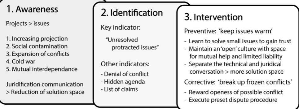 Table 1 Possible intervention angles (Glasl, 2015) 