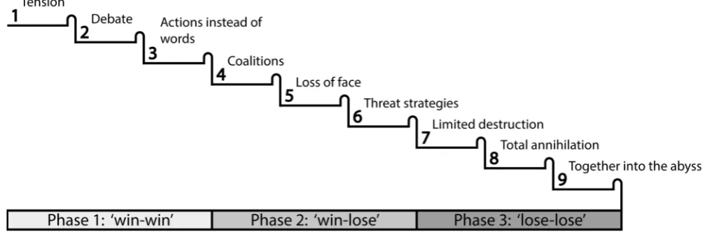 Figure 3 Escalationladder (Glasl, 2015) 