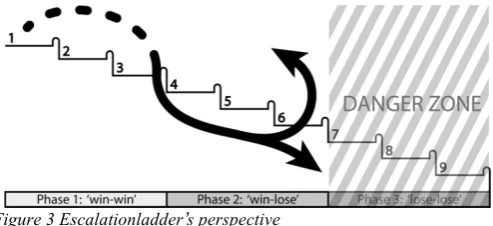 Figure 3 Escalationladder’s perspective 