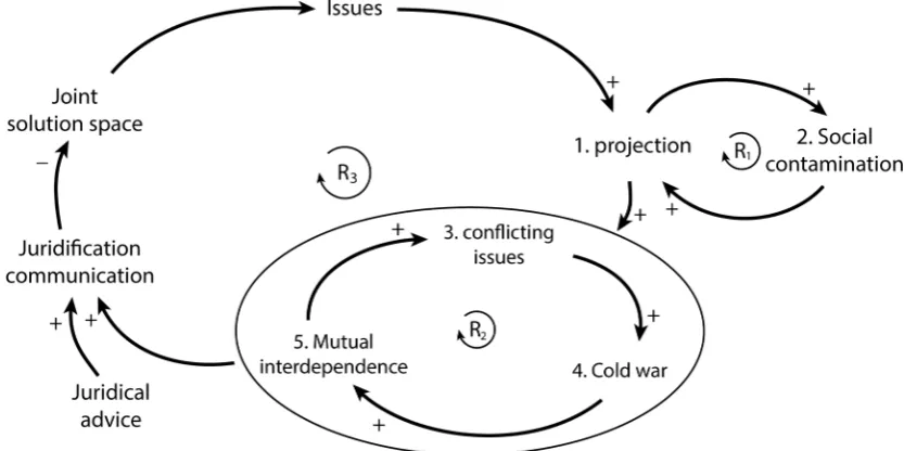Figure 4 Causal-loop-diagram (CLD) 