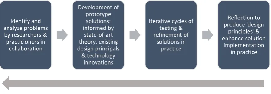 Figure 2. The process of educational design research (Reeves, 2006) 