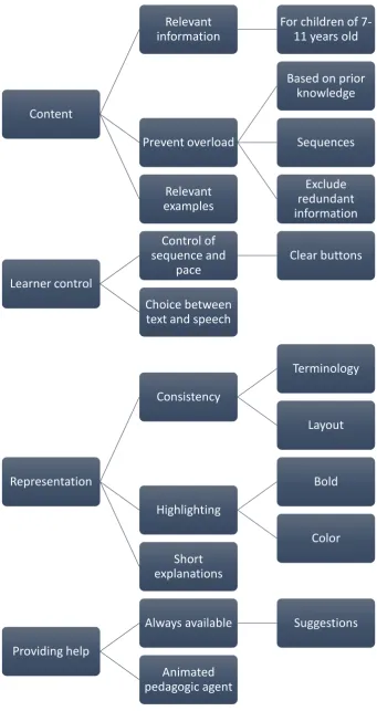 Figure 9. Initial design criteria 