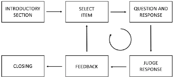 Figure 1. General structure & flow of a drill (Alessi & Trollip, 2001) 