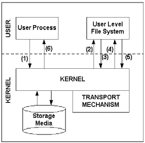 Figure 1: File System Implemented as a User Level Process. 