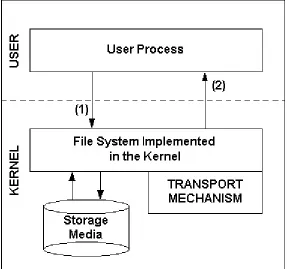 Figure 2: File System implemented in the kernel. 