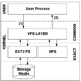Figure 3: VFS Supports Multiple File Systems in the kernel1.  