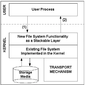 Figure 4: New File System functionality added to the Kernel as a 