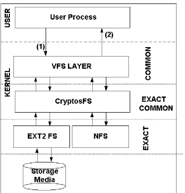 Figure 5: CryptosFS uses ext2 and offers Services to the VFS Layer2. 