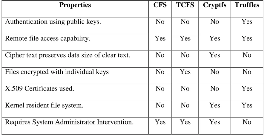 Figure 6: Summary of the properties of different cryptographic file 