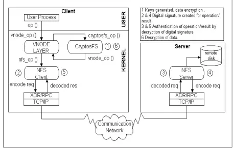 Figure 7: General Architecture of the CryptosFS implementation. 