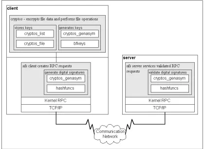Figure 8: Structure of components in the CryptosFS File System. 