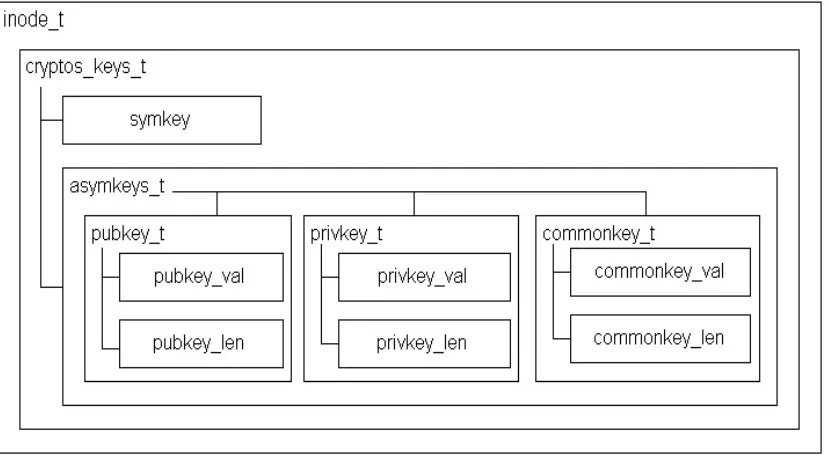 Figure 9: Structure for CryptosFS keys as stored in VFS vnode. 