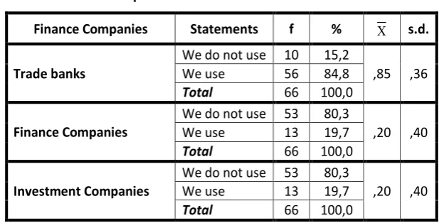 Table 6. Statements on Modern financing Techniques 
