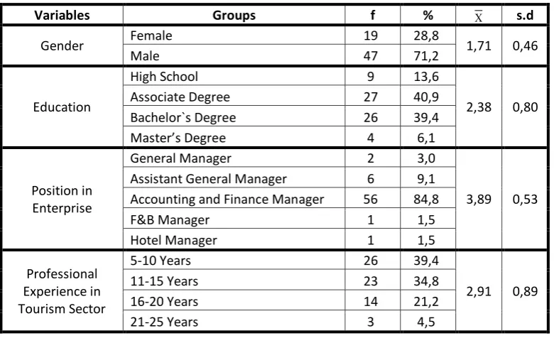 Table 1.  Introductory Information on Respondents 