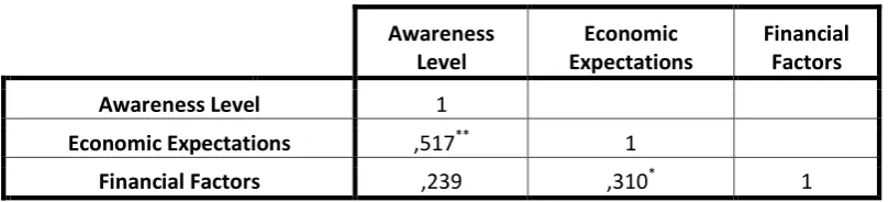 Table 3. Results of Correlation Analysis of Factors 