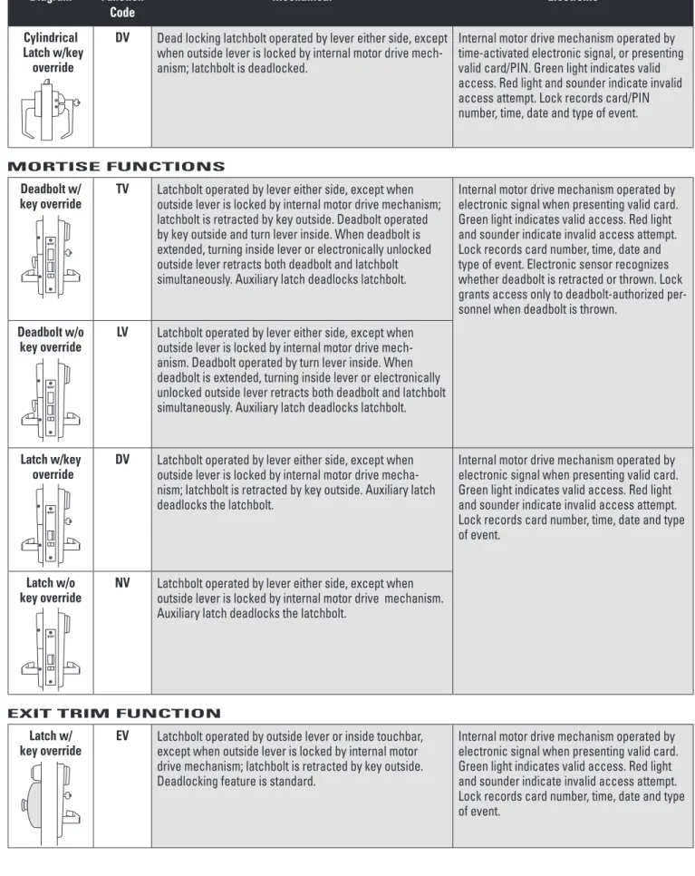 Diagram function 