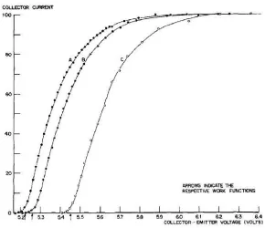 Figure 2.2 – obtained work functions for different sample materials (4) 