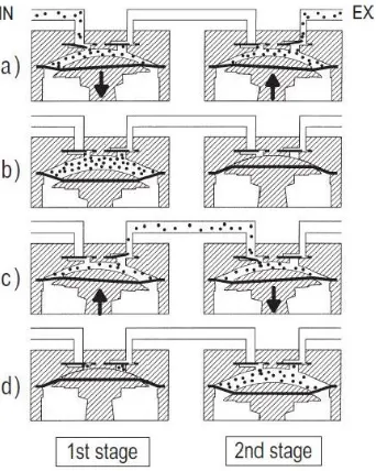 Figure 3.2 – 2-stage diaphragm pump working principle (10) 