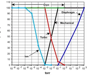 Figure 3.5 – relative pumping speed (17) 
