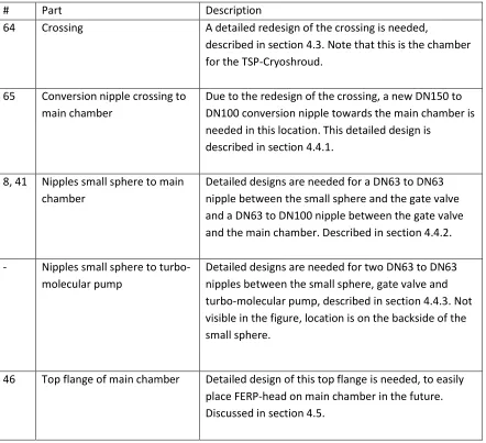 Table 4.1 – required (re)designs 