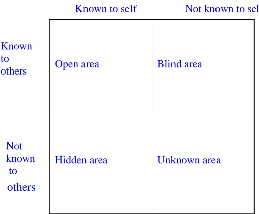 Table 3.2 Johari Window
