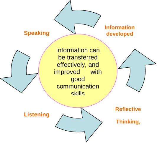 Figure 3.4 Communication Circle (created by Ling Wu)