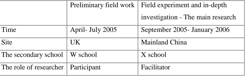 Table 4.2 Field work schedule