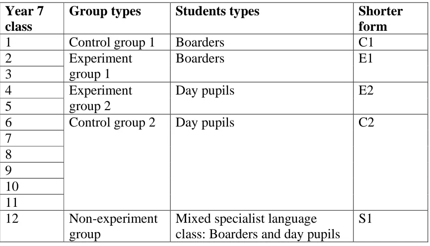 Table 4.2.4.A The experiment group arrangement