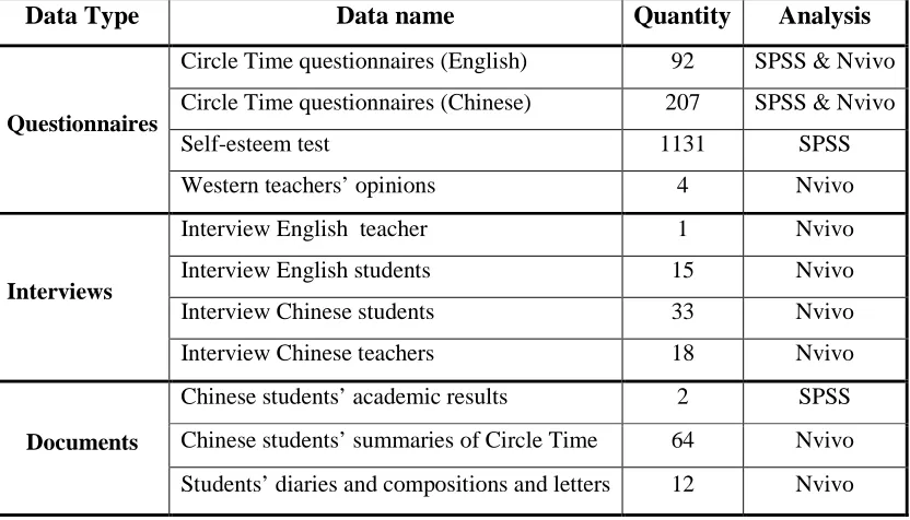 Table 4.3.5 Data collected during research
