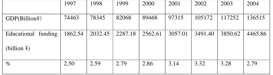Table 3.2.2 The proportion of GDP spent on education in China